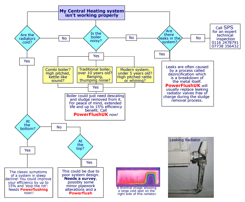 diagnostic flowchart